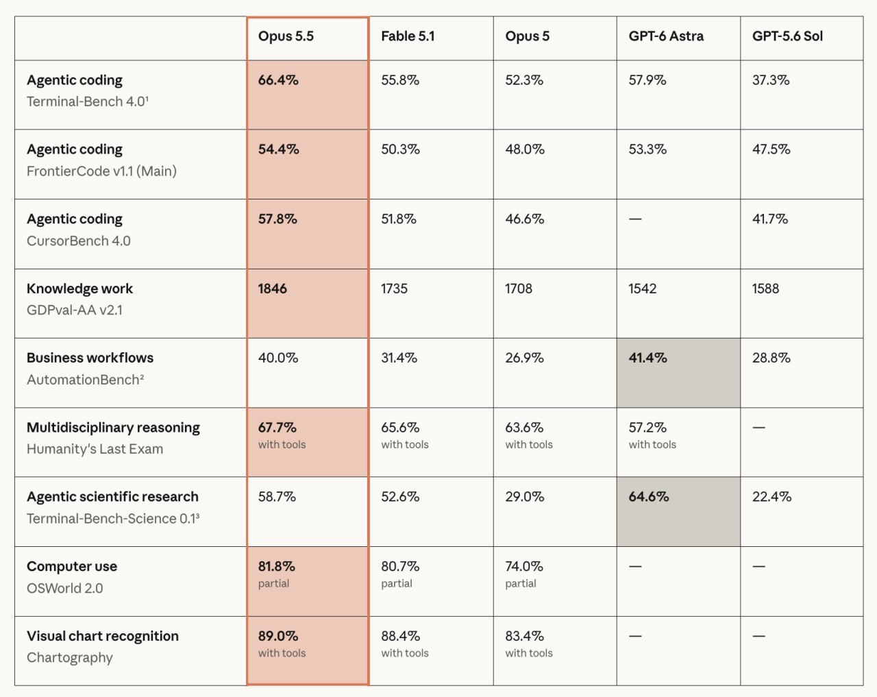 Anthropic_发布_Claude_Opus_5.5，成本降_40% 图1